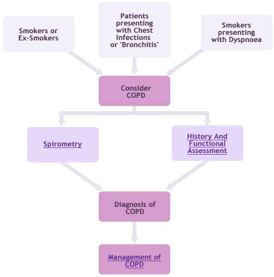 consider-copd