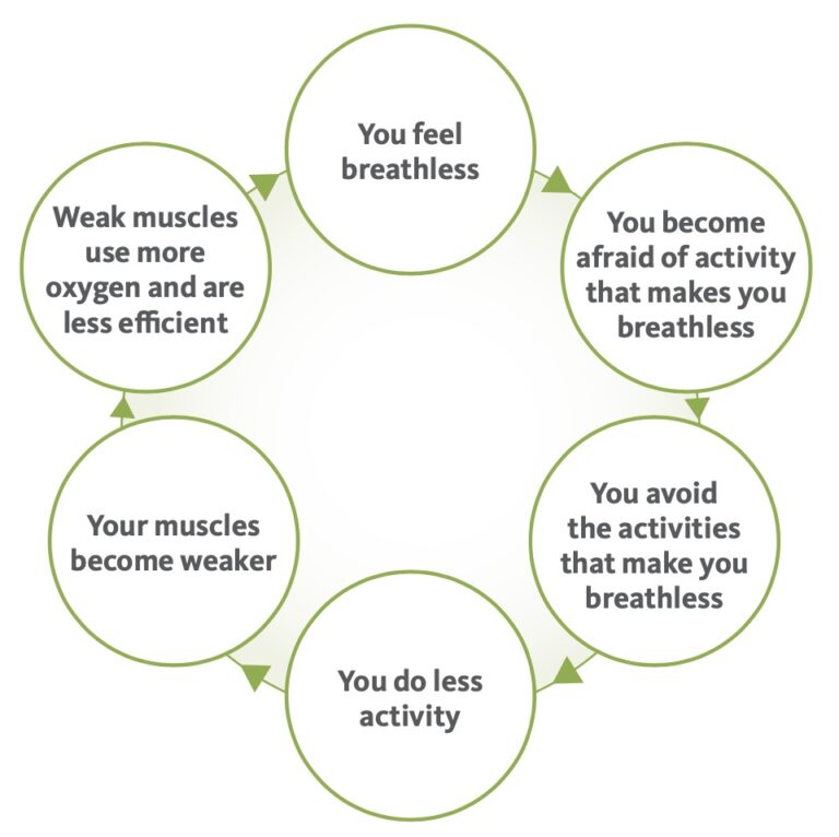 Exercise, COPD & Me – COPD